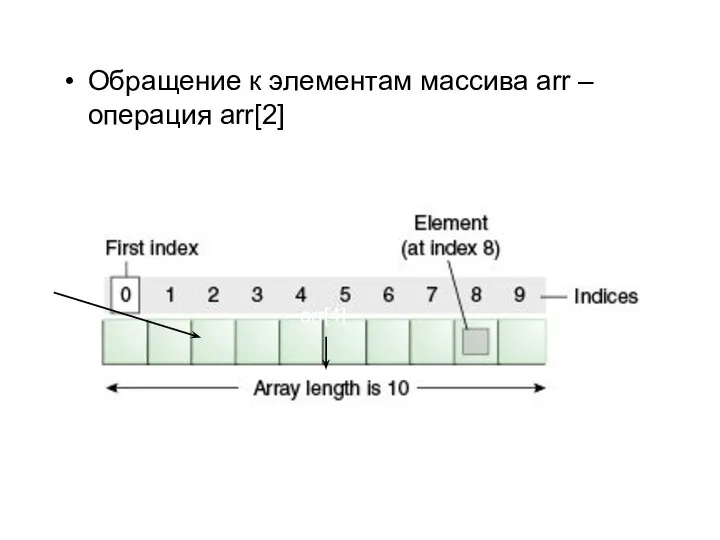 Обращение к элементам массива arr – операция arr[2] arr arr[0] arr[4]