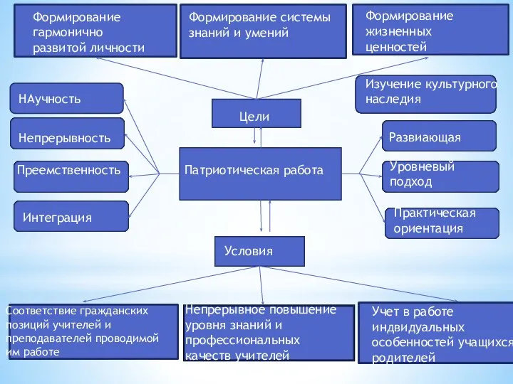 Патриотическая работа Цели Условия Формирование гармонично развитой личности Формирование системы знаний и