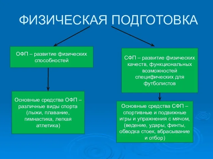 ФИЗИЧЕСКАЯ ПОДГОТОВКА ОФП – развитие физических способностей СФП – развитие физических качеств,