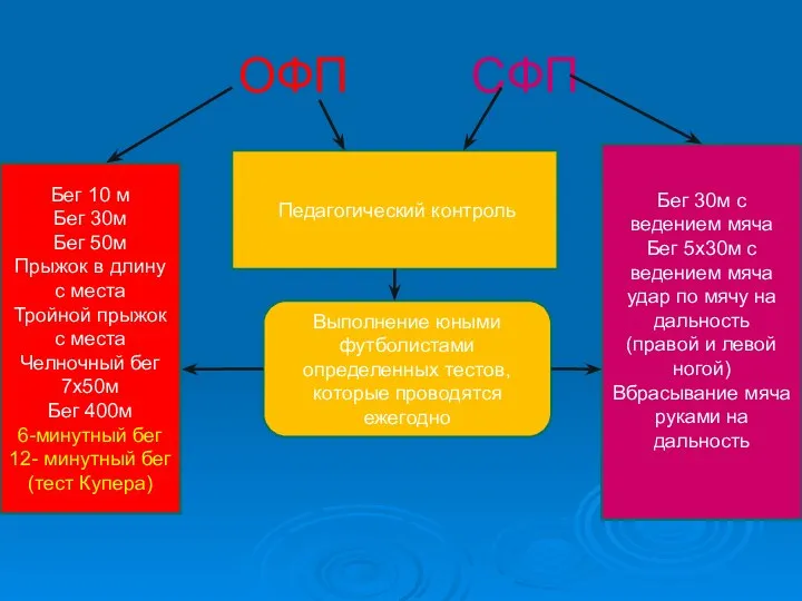ОФП СФП Педагогический контроль Выполнение юными футболистами определенных тестов, которые проводятся ежегодно