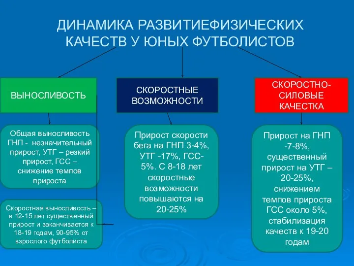 ДИНАМИКА РАЗВИТИЕФИЗИЧЕСКИХ КАЧЕСТВ У ЮНЫХ ФУТБОЛИСТОВ С ВЫНОСЛИВОСТЬ СКОРОСТНЫЕ ВОЗМОЖНОСТИ СКОРОСТНО-СИЛОВЫЕ КАЧЕСТКА