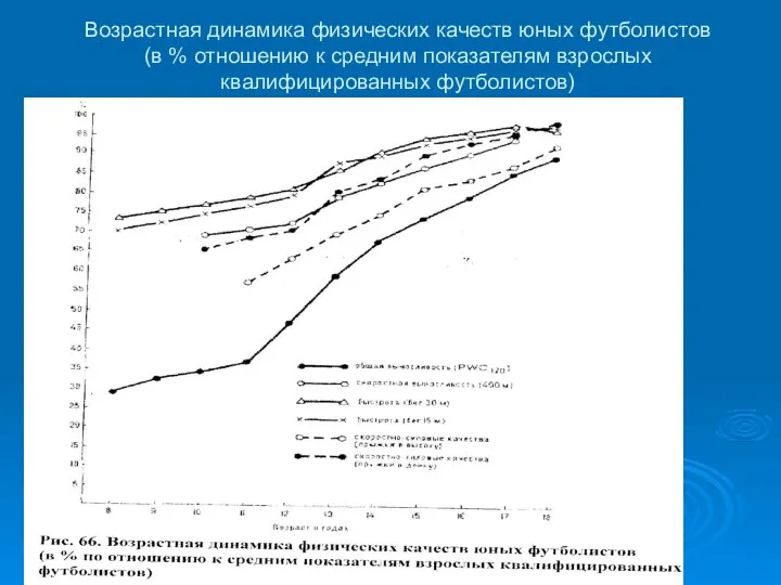 Возрастная динамика физических качеств юных футболистов (в % отношению к средним показателям взрослых квалифицированных футболистов)