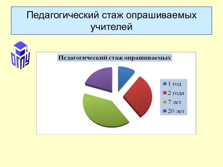 Педагогический стаж опрашиваемых учителей