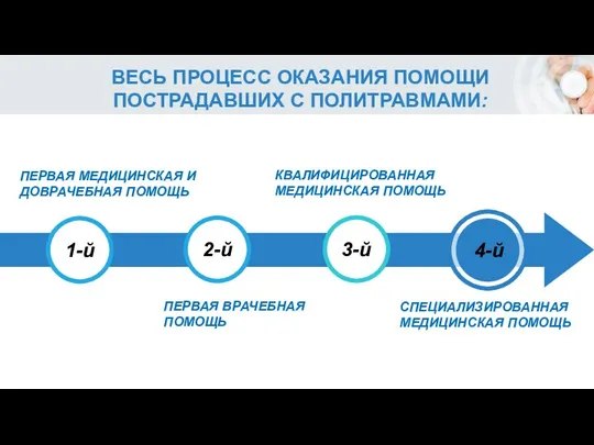 ВЕСЬ ПРОЦЕСС ОКАЗАНИЯ ПОМОЩИ ПОСТРАДАВШИХ С ПОЛИТРАВМАМИ: 1-й 2-й 3-й ПЕРВАЯ МЕДИЦИНСКАЯ