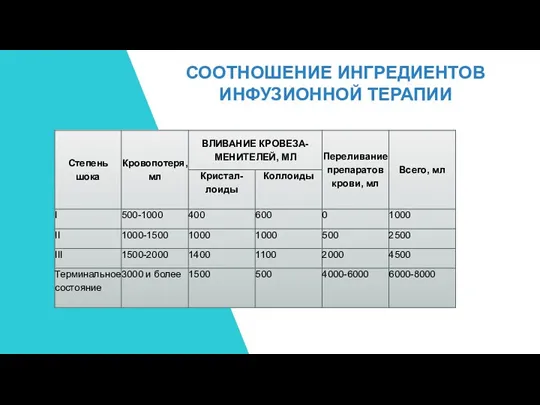 СООТНОШЕНИЕ ИНГРЕДИЕНТОВ ИНФУЗИОННОЙ ТЕРАПИИ 25% 10%