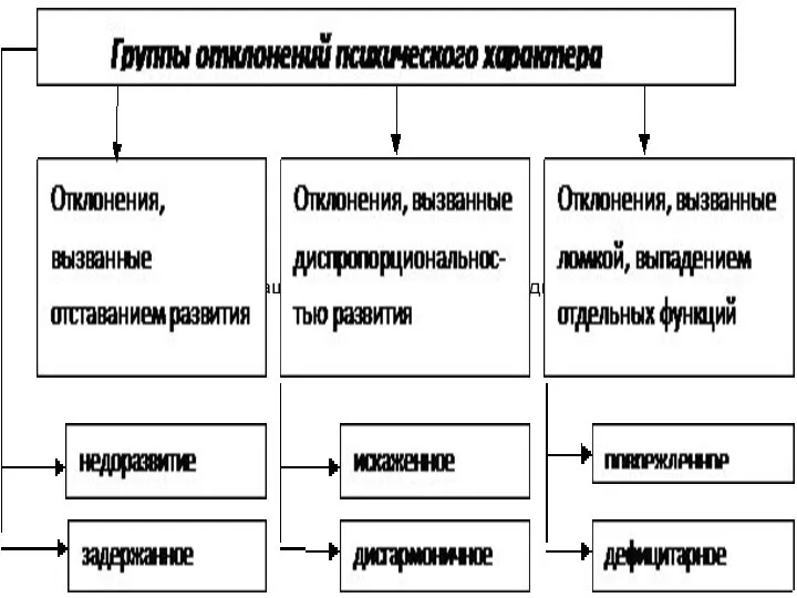 Факторы, лежащие в основе психического дизонтогенеза: Факторы, лежащие в основе психического дизонтогенеза: