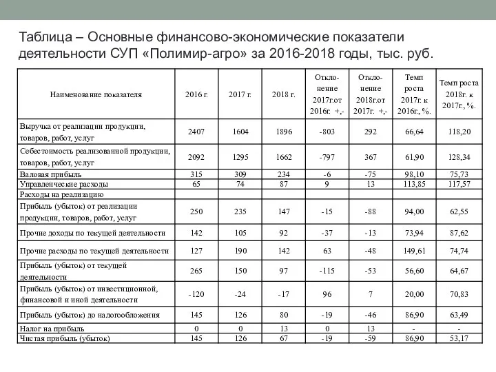 Таблица – Основные финансово-экономические показатели деятельности СУП «Полимир-агро» за 2016-2018 годы, тыс. руб.