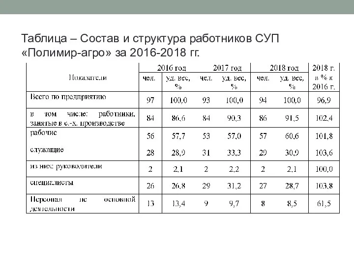 Таблица – Состав и структура работников СУП «Полимир-агро» за 2016-2018 гг.