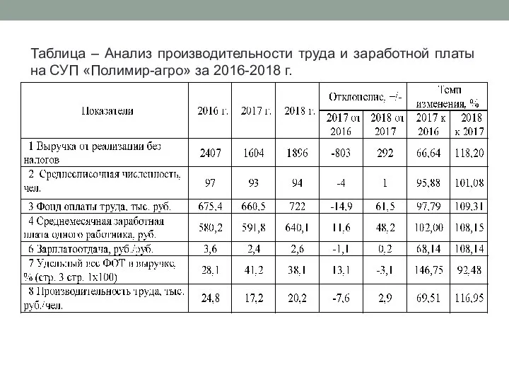 Таблица – Анализ производительности труда и заработной платы на СУП «Полимир-агро» за 2016-2018 г.