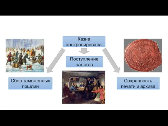 Казна контролировала Сбор таможенных пошлин Сохранность печати и архива Поступление налогов