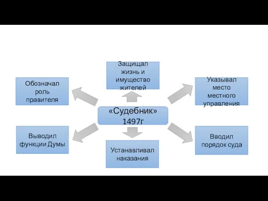 «Судебник» 1497г Обозначал роль правителя Выводил функции Думы Указывал место местного управления