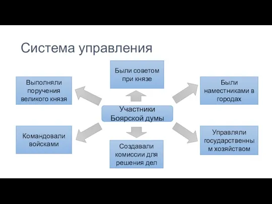 Система управления Участники Боярской думы Выполняли поручения великого князя Командовали войсками Были