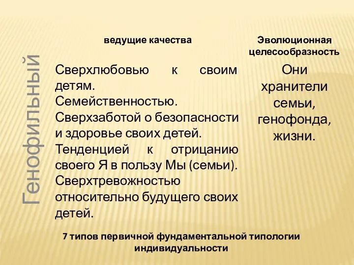 7 типов первичной фундаментальной типологии индивидуальности Генофильный