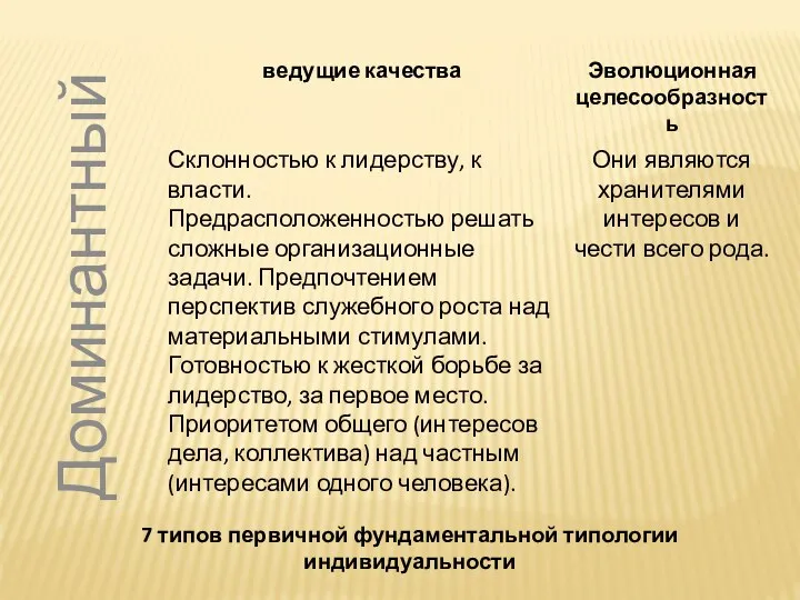 7 типов первичной фундаментальной типологии индивидуальности Доминантный