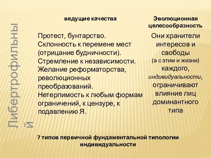 7 типов первичной фундаментальной типологии индивидуальности Либертрофильный