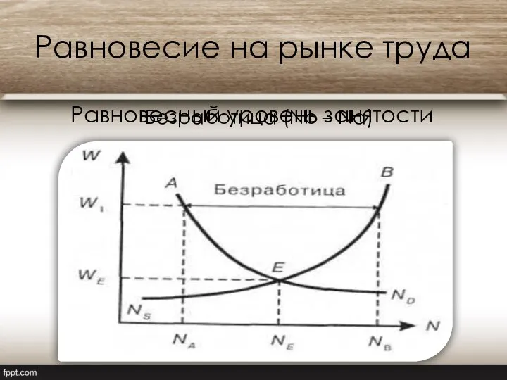 Равновесие на рынке труда Равновесный уровень занятости Безработица (Nb – Na)