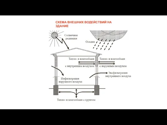 СХЕМА ВНЕШНИХ ВОДЕЙСТВИЙ НА ЗДАНИЕ