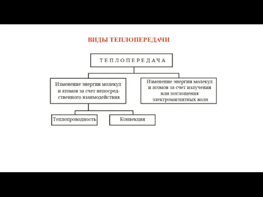 ВИДЫ ТЕПЛОПЕРЕДАЧИ