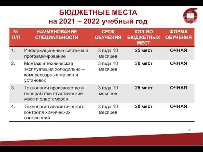 БЮДЖЕТНЫЕ МЕСТА на 2021 – 2022 учебный год