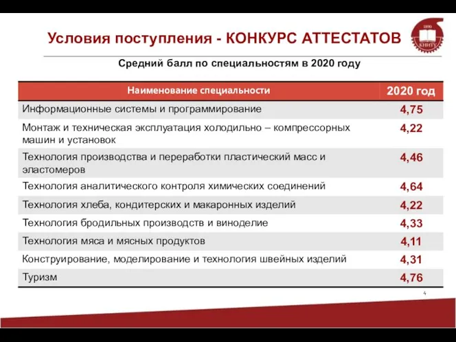 Средний балл по специальностям в 2020 году Условия поступления - КОНКУРС АТТЕСТАТОВ