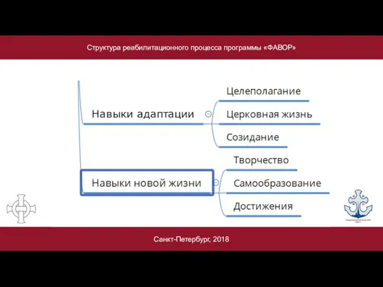 Структура реабилитационного процесса программы «ФАВОР» Санкт-Петербург, 2018