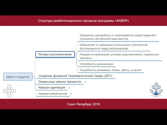 Структура реабилитационного процесса программы «ФАВОР» Санкт-Петербург, 2018