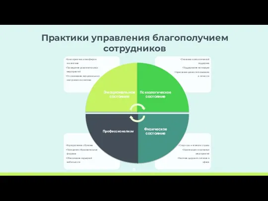 Практики управления благополучием сотрудников