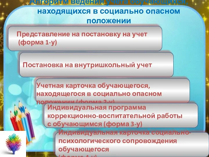 Алгоритм ведения учета обучающихся, находящихся в социально опасном положении Постановка на внутришкольный