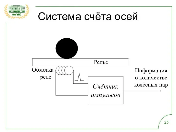 Система счёта осей Счётчик импульсов Информация о количестве колёсных пар Обмотка реле Рельс