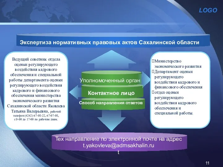 Уполномоченный орган Способ направления ответов Контактное лицо Ведущий советник отдела оценки регулирующего