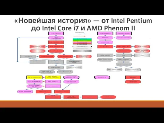 «Новейшая история» — от Intel Pentium до Intel Core i7 и AMD Phenom II