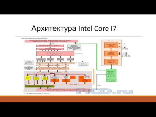Архитектура Intel Core I7