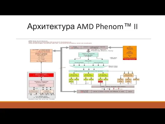 Архитектура AMD Phenom™ II