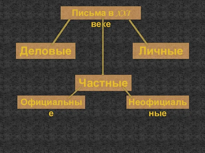 Письма в XXI веке Деловые Частные Личные Официальные Неофициальные