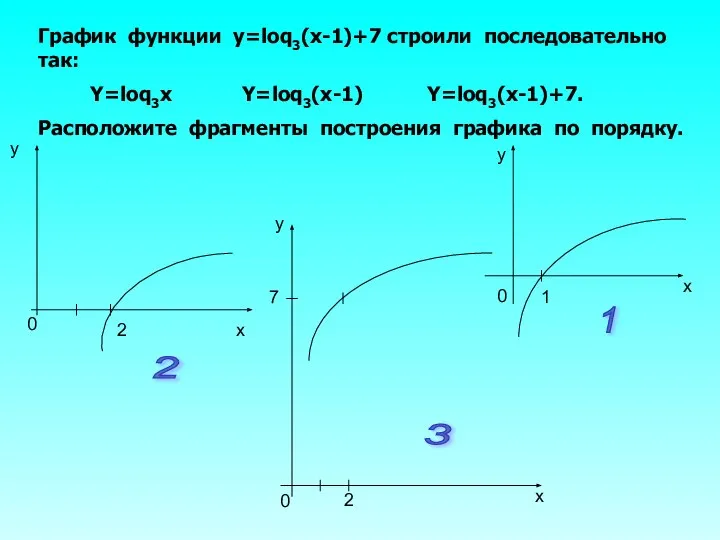 График функции y=loq3(x-1)+7 строили последовательно так: Y=loq3x Y=loq3(x-1) Y=loq3(x-1)+7. Расположите фрагменты построения