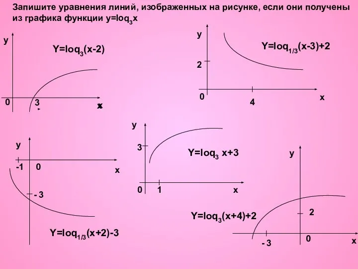 Запишите уравнения линий, изображенных на рисунке, если они получены из графика функции