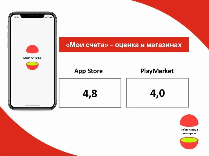 «Мои счета» – оценка в магазинах 4,8 4,0 App Store PlayMarket