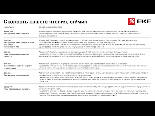 Скорость вашего чтения, сл\мин Слов/мин. Уровень запоминания Менее 120. Ваш уровень ниже