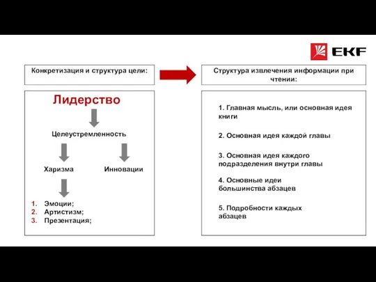 Лидерство Конкретизация и структура цели: Целеустремленность Инновации Харизма Эмоции; Артистизм; Презентация; Структура