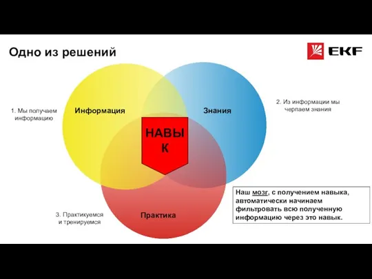 Информация Практика Знания Наш мозг, с получением навыка, автоматически начинаем фильтровать всю