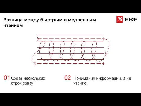 Разница между быстрым и медленным чтением Охват нескольких строк сразу Понимания информации,