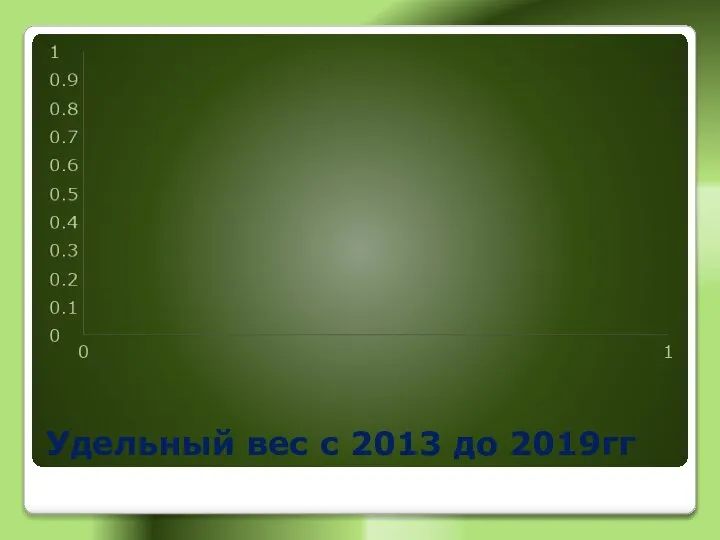 Удельный вес с 2013 до 2019гг