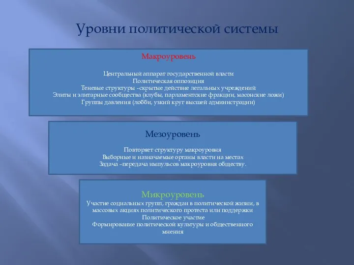 Уровни политической системы Макроуровень Центральный аппарат государственной власти Политическая оппозиция Теневые структуры