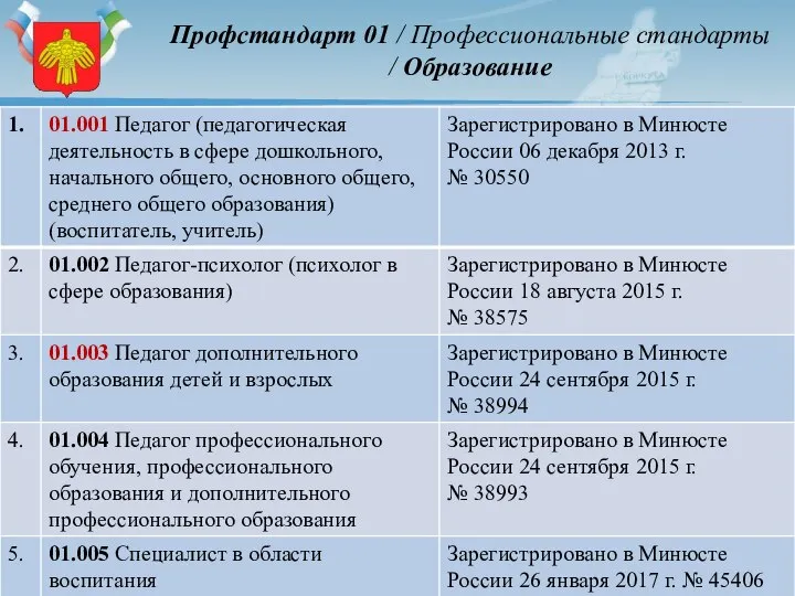 Профстандарт 01 / Профессиональные стандарты / Образование