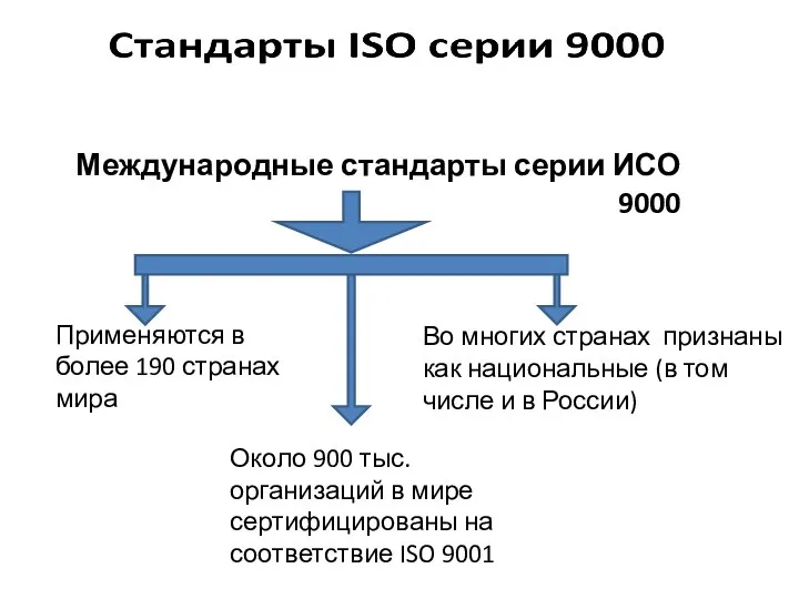Международные стандарты серии ИСО 9000 Применяются в более 190 странах мира Около