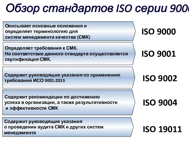 Описывает основные положения и определяет терминологию для систем менеджмента качества (СМК) Содержит