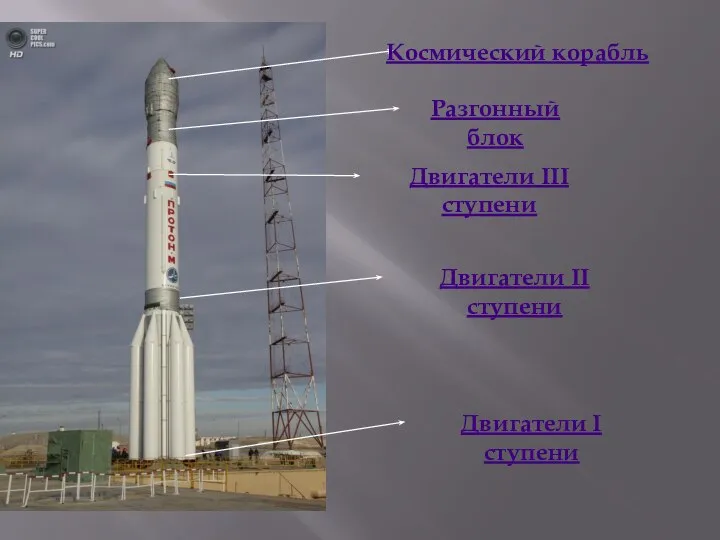 Космический корабль Двигатели I ступени Двигатели II ступени Двигатели III ступени Разгонный блок