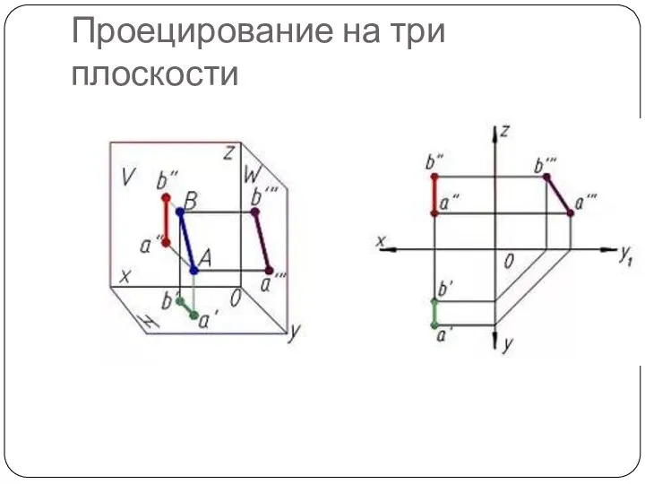 Проецирование на три плоскости