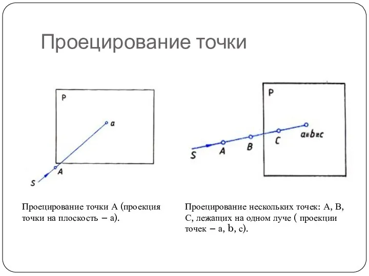 Проецирование точки Проецирование нескольких точек: А, В, С, лежащих на одном луче