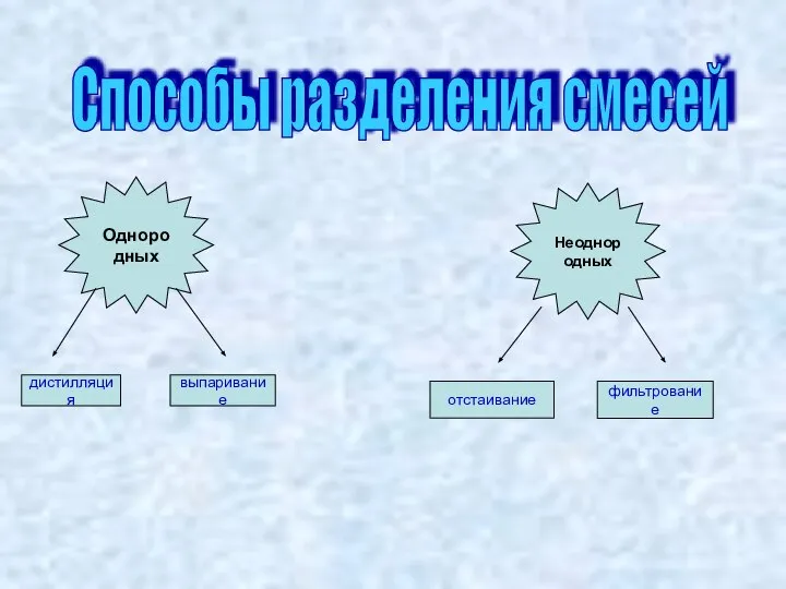 Способы разделения смесей Однородных дистилляция выпаривание фильтрование отстаивание Неоднородных